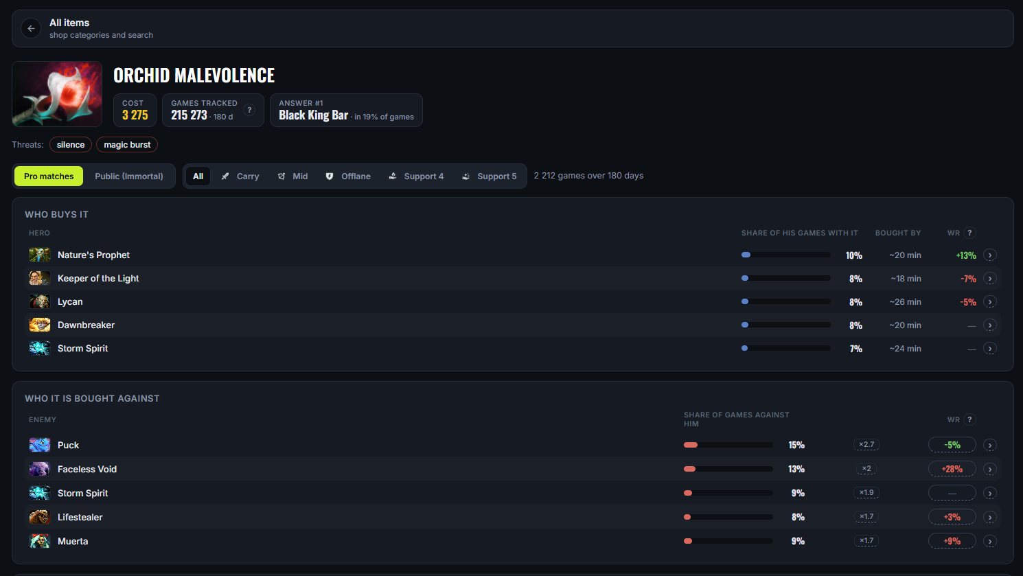 Item page: who buys it and who it is bought against