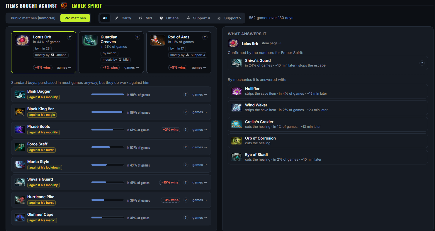 Items against a hero: the answers and follow-up buys