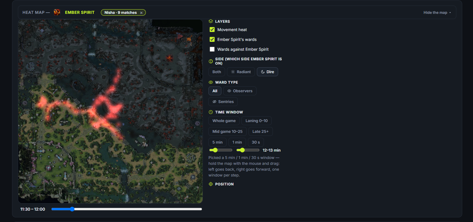 Heatmap: hero movement and wards across time windows
