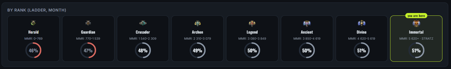 Hero win rate by rank — Herald to Immortal